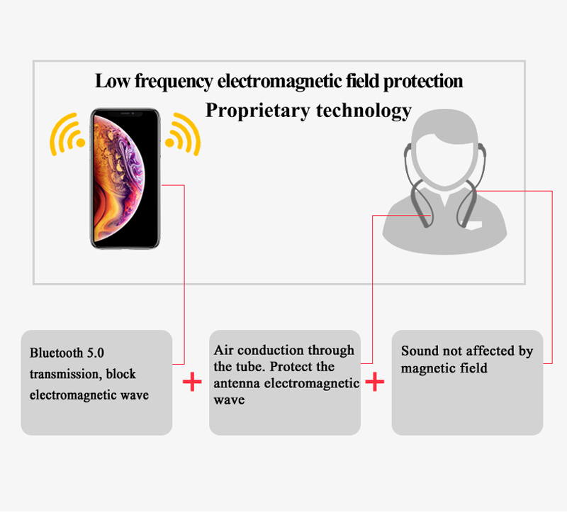 low frequency electromagnetic field protection